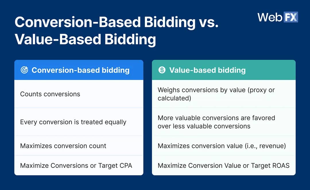 An infographic comparing conversion-based bidding vs. value-based bidding.